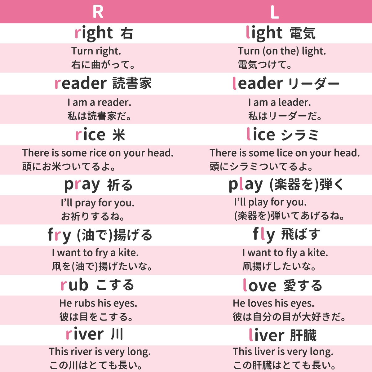 ミトママ 英語学習 日本人が苦手な発音の違いトップクラスに入るであろう Rとl この2つを分けて発音できると音読も会話もだいぶ楽になります 今回はrとlの1字違いで意味が変わる単語と例文をまとめてみました 発音の仕方もご紹介 Rとlの単語