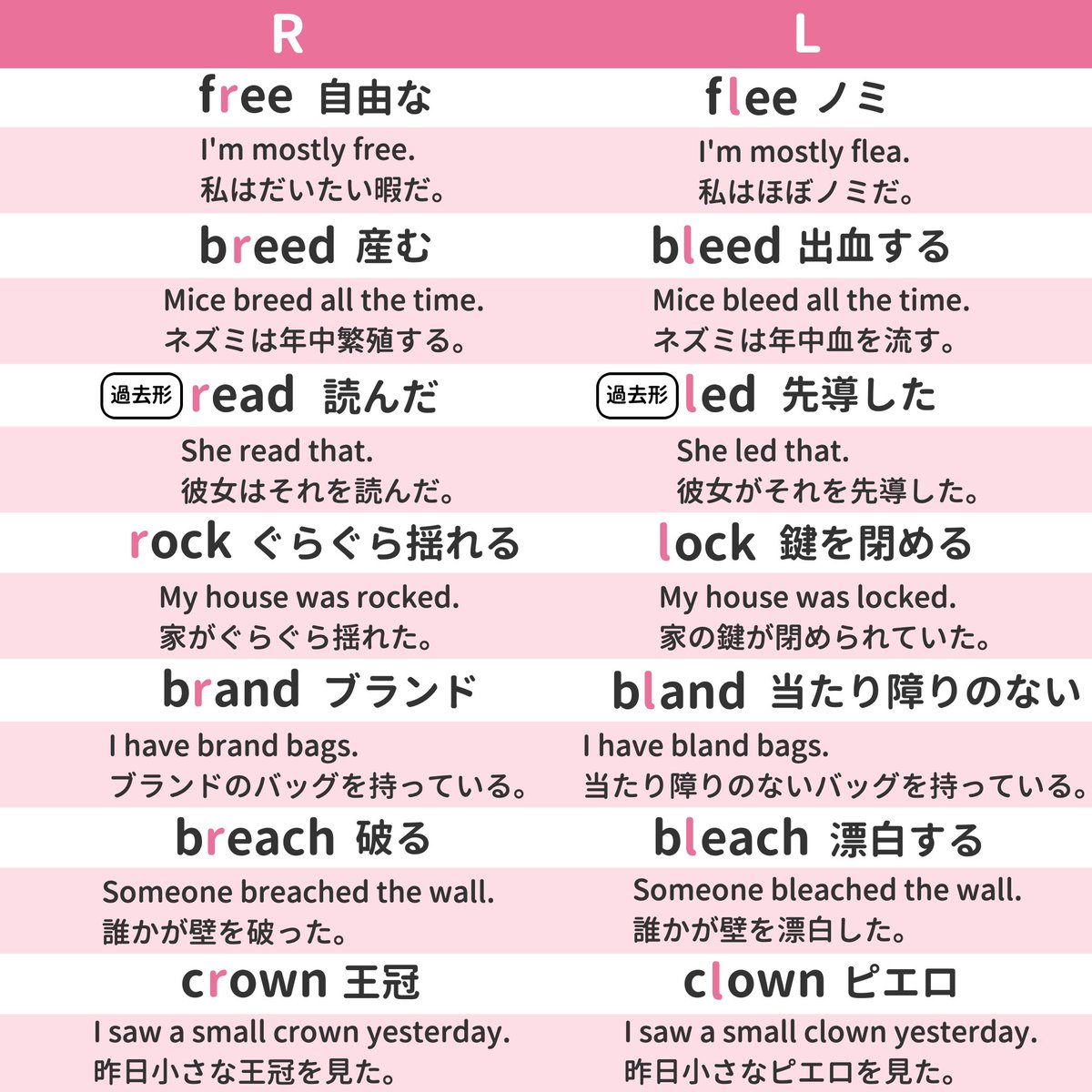 日本人が苦手な発音の違いトップクラスに入るであろう【RとL】。 この2つを分けて発音できると音読も会話もだいぶ楽になります🗣️  今回はRとLの1字違いで意味が変わる単語と例文をまとめてみました。発音の仕方もご紹介！ ※RとLの単語以外はほぼ同じ文で構成。単語訳は1 ...