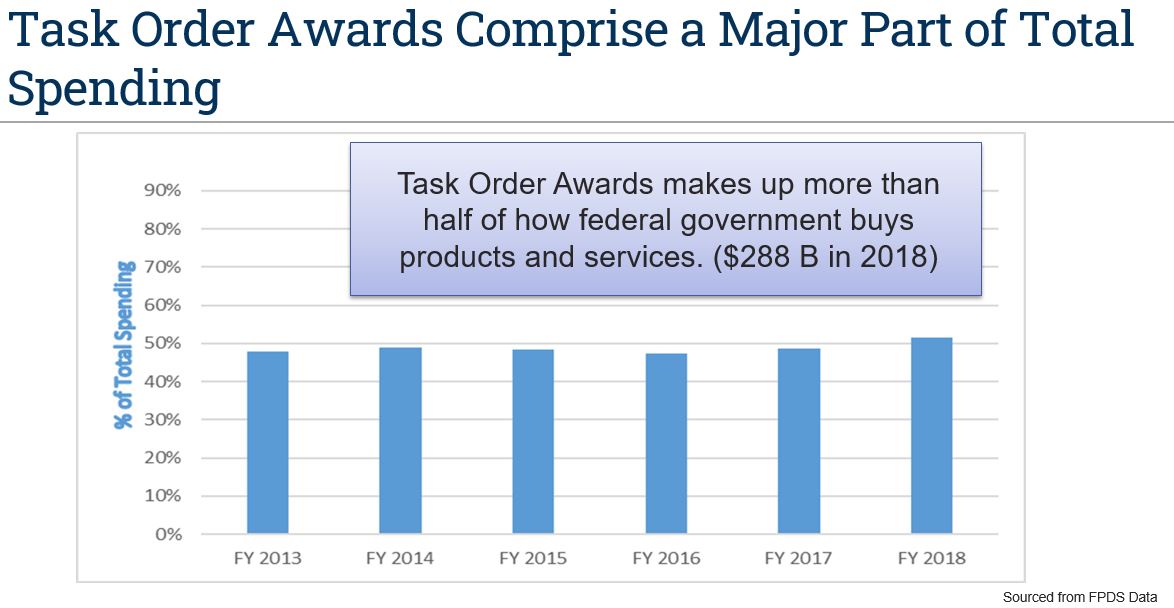 GovWin's tweet image. Learn how your #federalbusiness can improve your #sales success and win rates on #taskorder based contracts with the help of GovWin’s Opportunity Manager. ow.ly/yjXt50BY5Y7