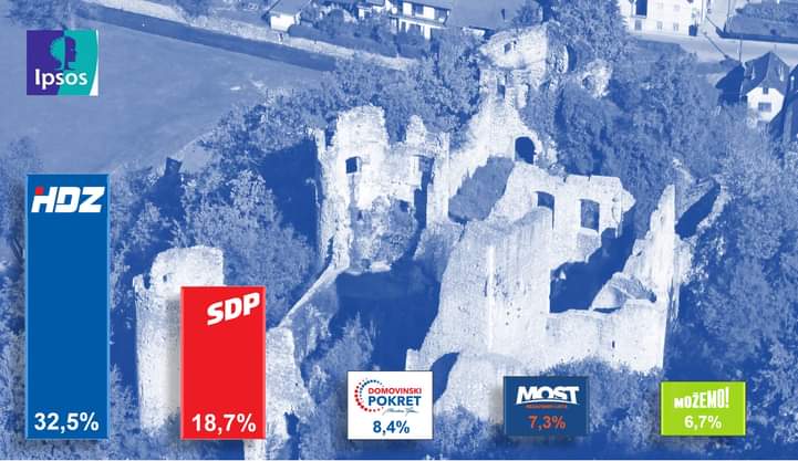 HdzSamobor's tweet photo. #Crobarometar
#IPSOS
Redovito mjesečno istraživanje Crobarometar za listopad, provedeno od strane agencije IPSOS, pokazuje kako 32,5% birača podržava HDZ na čelu s premijerom Andrejem Plenkovićem.
SDP s novim predsjednikom ima podršku od 18,7%, a HSS ima podršku tek 1,6% birača. https://t.co/Vpv8sNvbL7