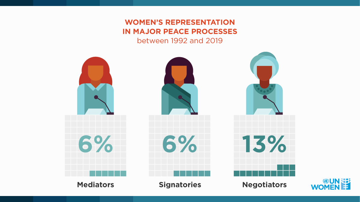 UN's tweet photo. Women remain underrepresented &amp; unrecognized for their efforts &amp; successes in peace &amp; political processes at all levels.

Their meaningful &amp; equal participation is essential for lasting peace. https://t.co/o2BAUQqFtJ #WPSin2020 https://t.co/XP27M6HrY2