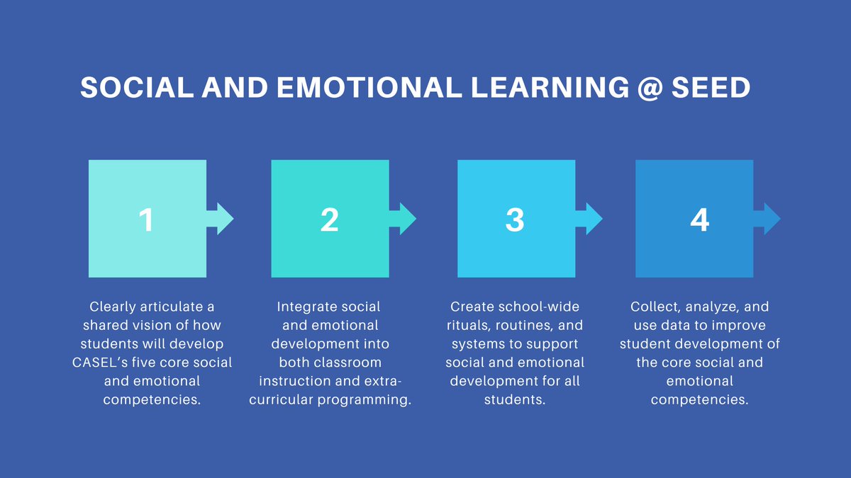 The shift to remote learning sparked the opportunity to evaluate our current social and emotional learning (SEL) programming. This summer, leaders across the SEED network gathered to ensure our schools are implementing SEL as our students learn from home: seedfoundation.com/blog/2020/9/17…