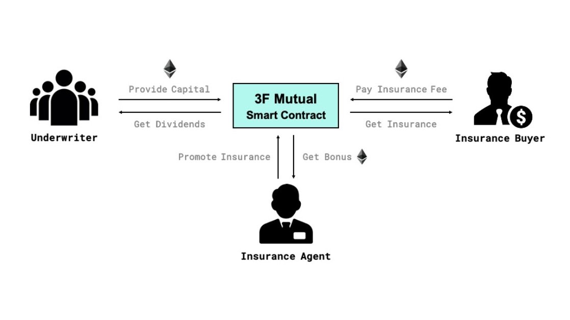 1/ 🍇 DeFi Pulse Drop #9: 3F Mutual by @hakkafinance 

Previously, we touched on how 3F Mutual's incentives align participants and forms a positive cycle.

Let's examine the 3 ways one can participate in 3F Mutual: Insurance Buyer, Underwriter, and Insurance Agent.