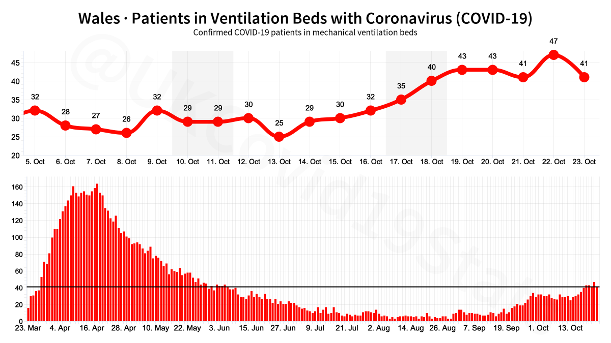 Wales COVID-19 Healthcare.

🟣 Patients admitted
🟠 Patients in hospital
🔴 Patients in ventilation beds