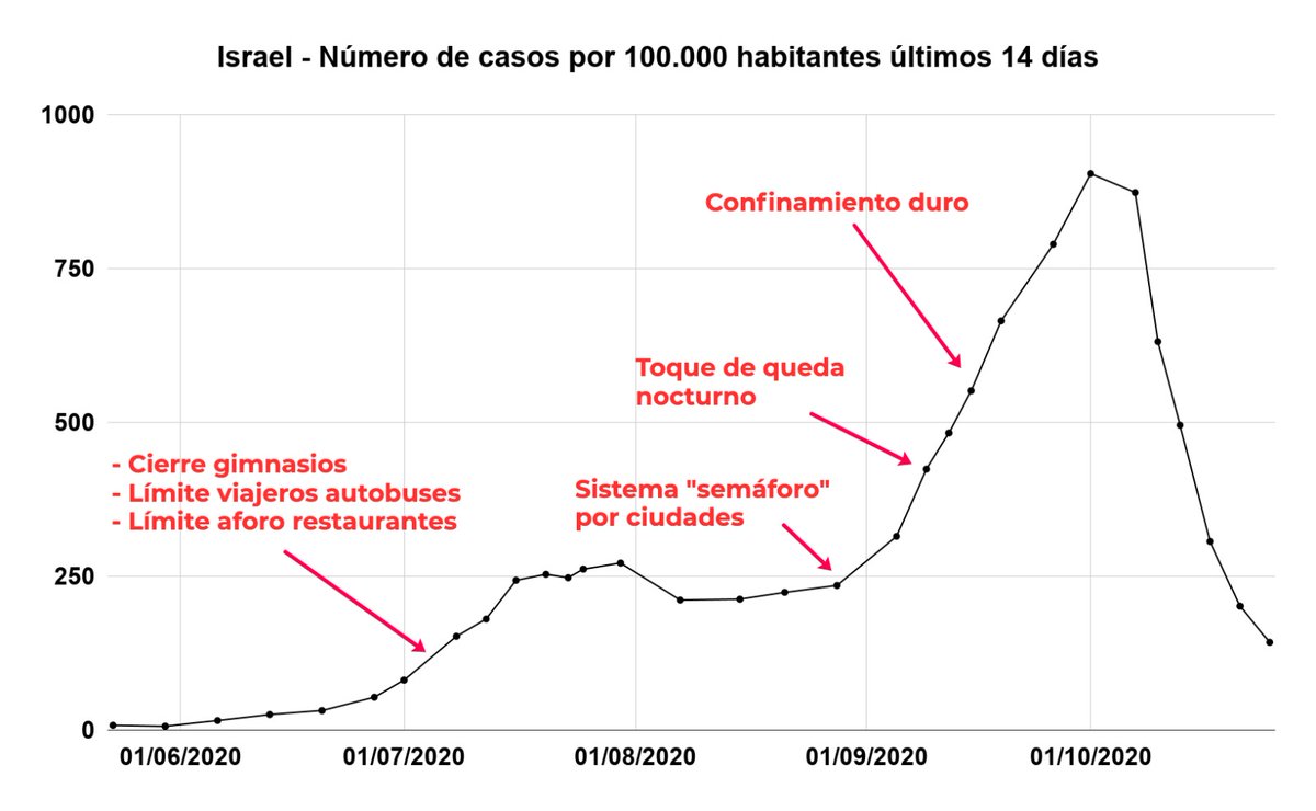 pmarsupia's tweet photo. ¿El toque de queda será suficiente para frenar la pandemia?

Me preocupa mucho que nos pase como a Israel en la segunda ola. Tomaron casi exactamente las mismas medidas que nosotros... pero al final tuvieron que imponer un confinamiento duro. https://t.co/IJ0Dz2imy1