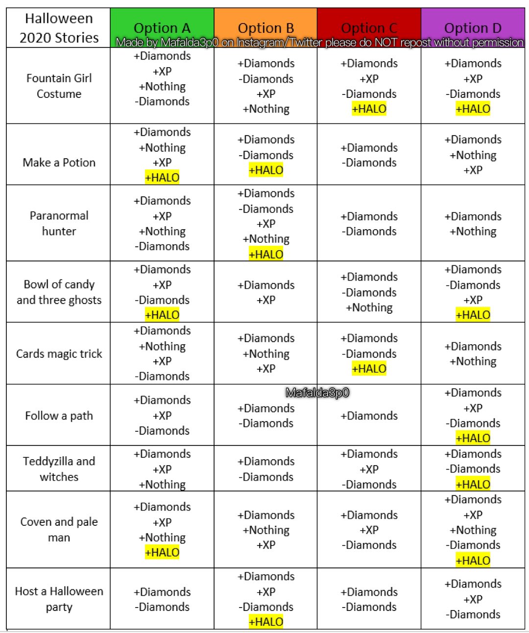 Maf on X: ⚠️ UPDATE 7 - St.Patricks day 2021 Fountain Answers 🍀 🌈Finally  have at least one halo answer for each story!! Probably the last update on  this chart ☁️ DISCLAIMER