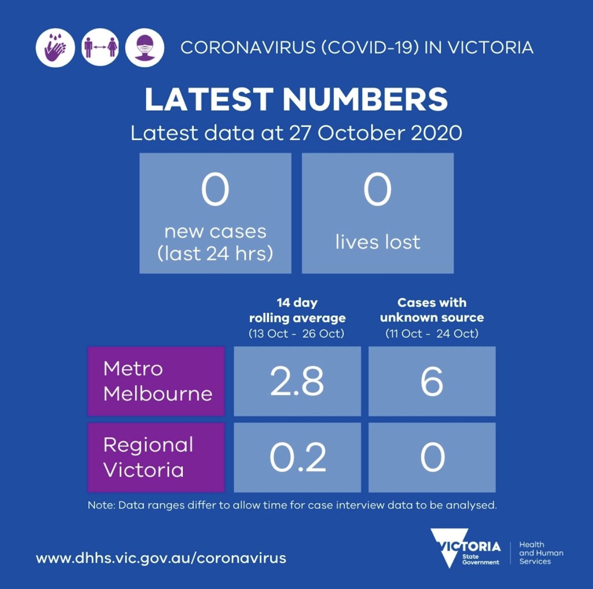 scareypr's tweet photo. Double donuts 🍩 🍩 day 2. Well done Melbourne, we’ll done Victoria! Let’s get back to business #bringbackmelbourne #Covid19VicData https://t.co/ZFXdIUZezV