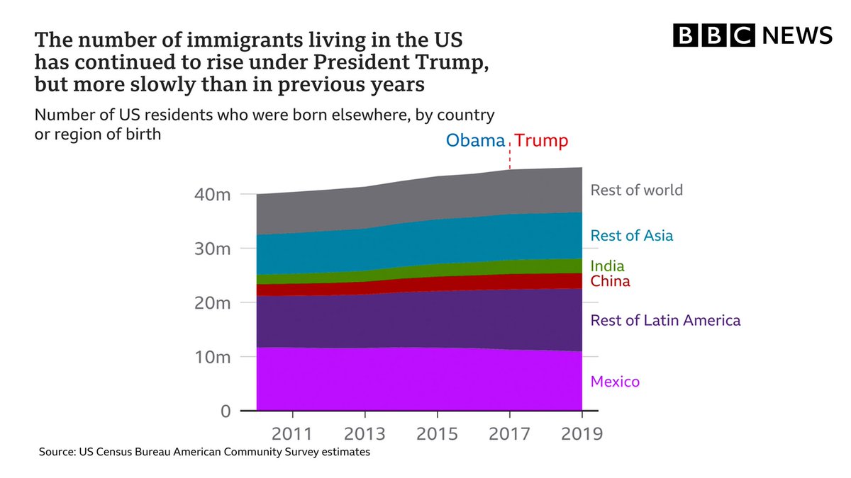 The number of immigrants living in the US has continued to rise under TrumpBut he also banned travellers from seven Muslim-majority countriesCurrently, 13 nations are subject to tight travel restrictions  http://bbc.in/3mtsi4L 