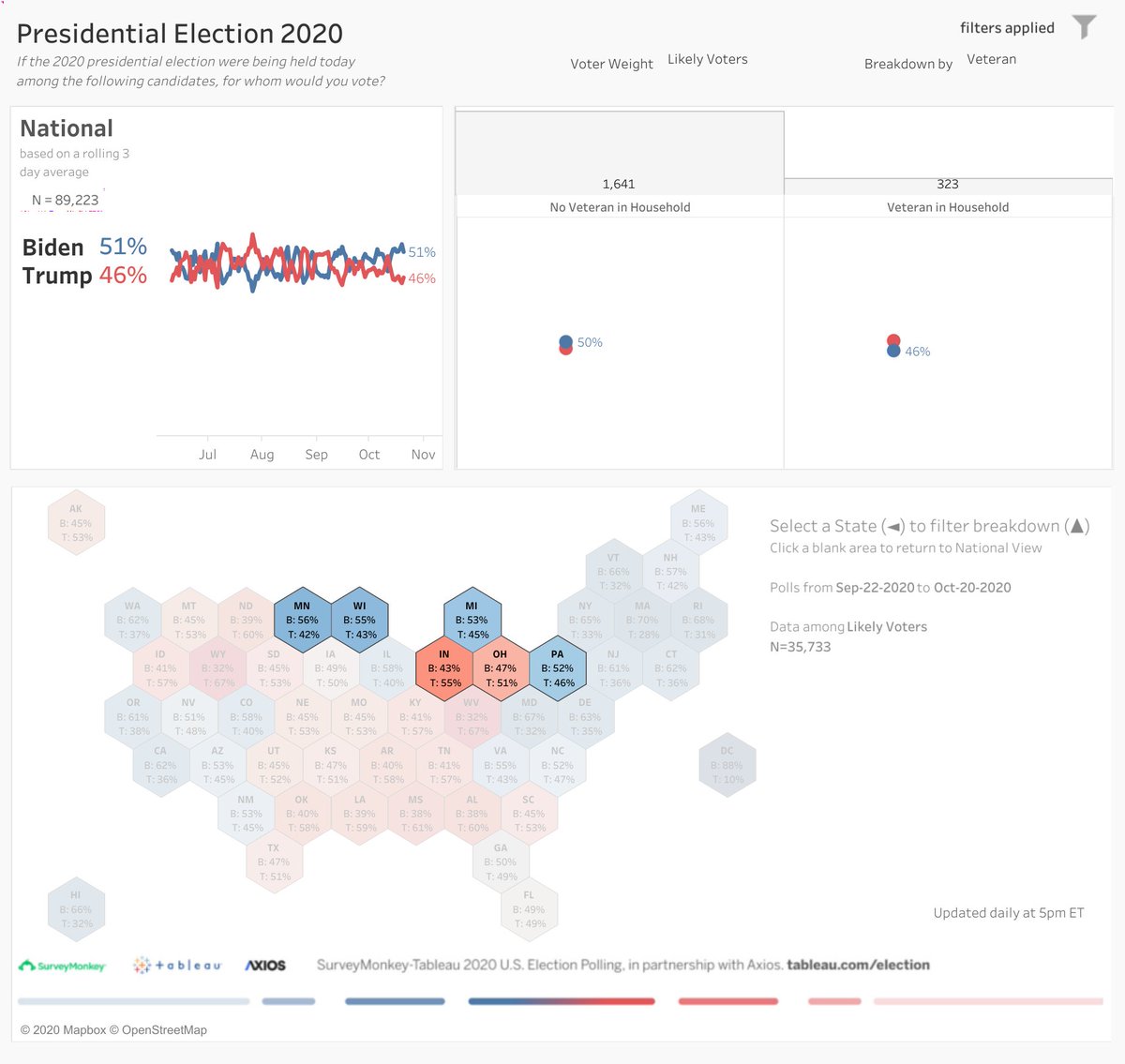 How are veterans in the Upper Midwest thinking about #Election2020? Explore this dashboard to find out what they're telling @SurveyMonkey: https://t.co/gPZPTcWkYh https://t.co/89oTC607kn