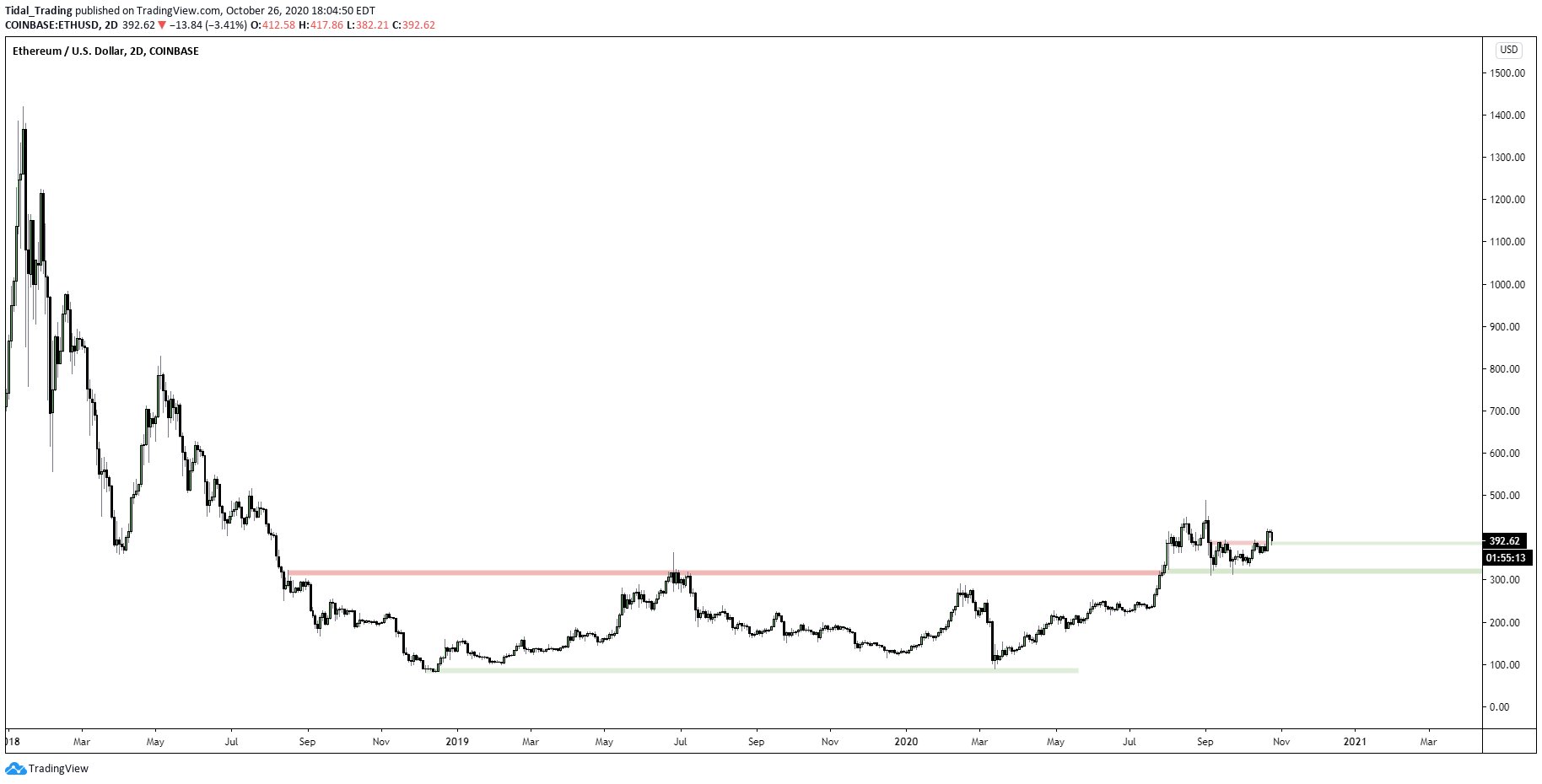 Ethereum Prints Pivotal Bullish Signal as It Holds $390 Region