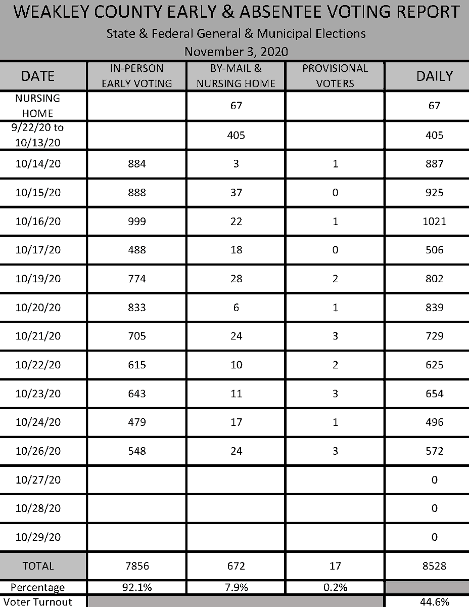 GoVoteWeakley's tweet photo. Weakley County is showing up for Early Voting! 44.6% of Registered Voters have already cast their Ballot, Have You? #GoVoteTN #GoVoteWeakley https://t.co/b6ve6f52hF