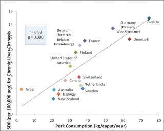 liver cirrhosis, and pork consumption, and alcohol consumption. h/t to limoo from my discord server idk his twitter @ sorry bro