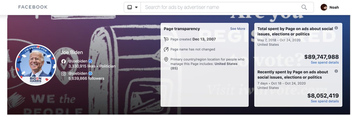 Holy crap. Biden and Trump have spent nearly $200 million on Facebook Ads.