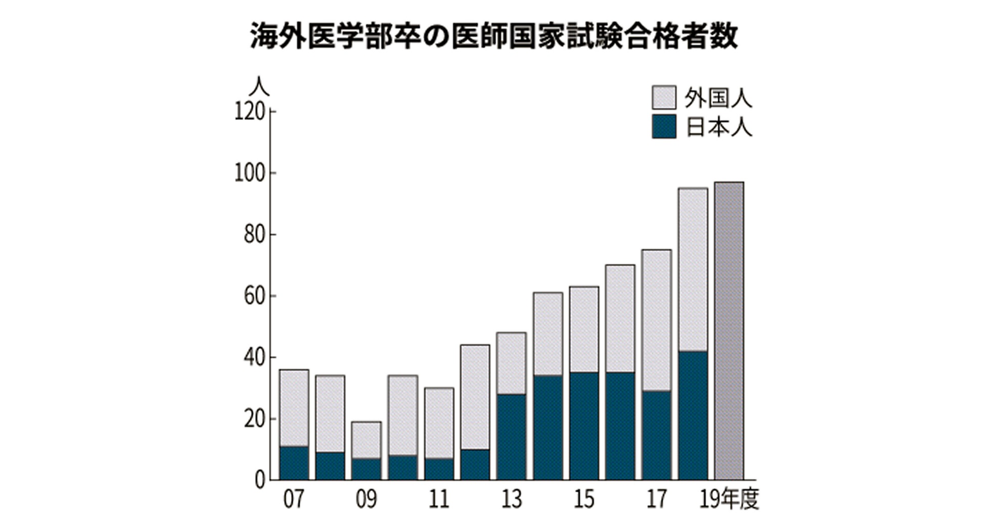 日本経済新聞 電子版 日経電子版 英語 で学べ 身につく知識量は圧倒的に多い 国内の私立大学より総費用が安く済む国も 海外の医学部に進学する日本人学生が増え 医師余り を懸念する声も出ています 医師 増える海外医学部卒 国内私大より