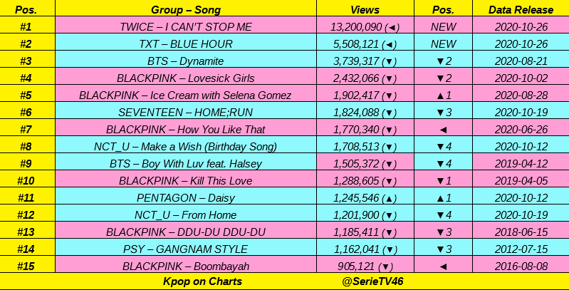 Top 15 most views Kpop Acts MV in LAST 24 hours:
#TWICE 🚀🚀🚀, #TXT 🚀🚀, #BTS 🔥🔥, #BLACKPINK, #SEVENTEEN, #NCT_U, #PENTAGON, #PSY 👏👏 https://t.co/lBa3KJHqjn