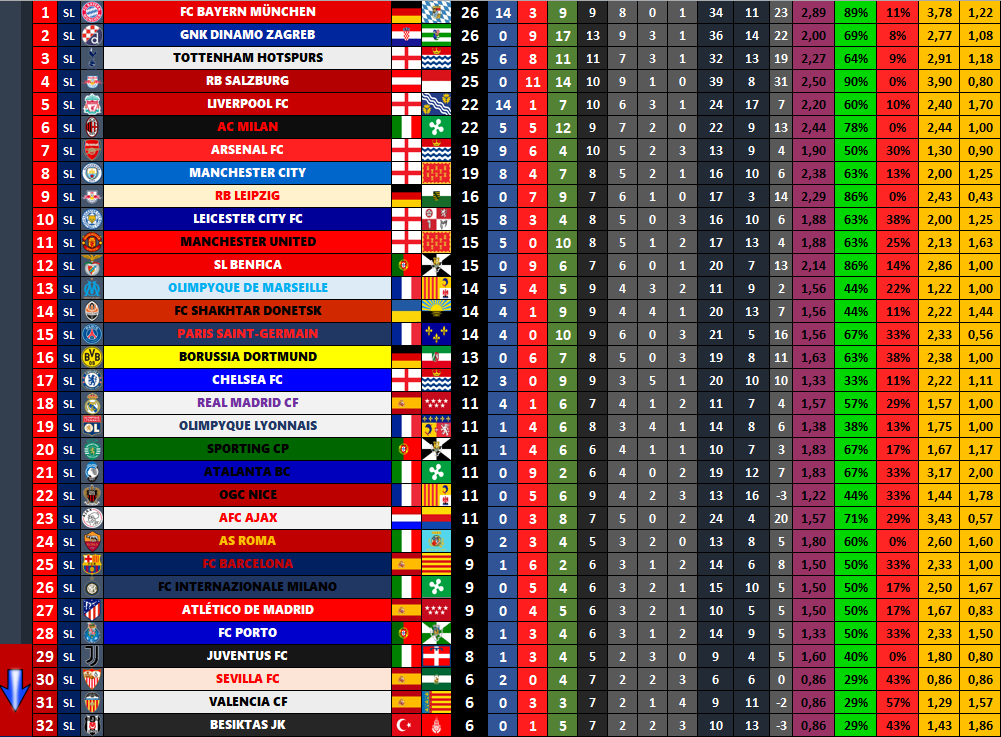 LaSuperLiga2020's tweet photo. 📊Clasificación del #Top32 de #LaSuperLiga🇪🇺

🔝#FCBayern🇩🇪 y #DinamoZagreb🇭🇷 en cabeza tras el fin de semana

☑️#THFC sube hasta el 3er puesto. #FCRBS es 4º con los mismo puntos

🤦‍♂️Al #ACMilan se le acaba de escapar una oportunidad de oro para acercarse. Sigue junto a #Liverpool https://t.co/Ef2HEjiVgX