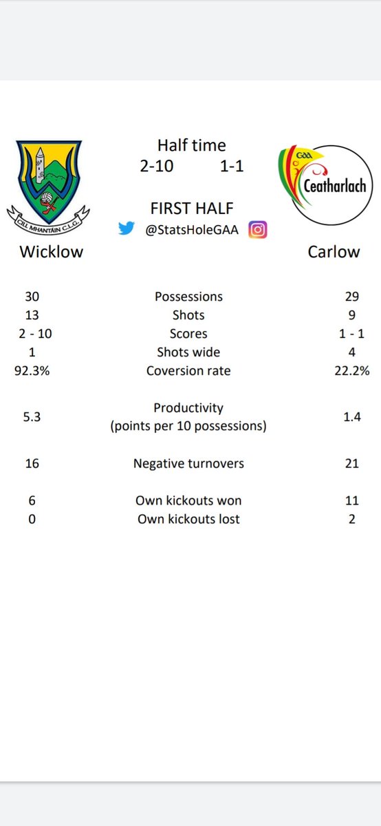 StatsHoleGAA's tweet photo. Stats from @Wicklowlgfa win over @CarlowLGFA in the opening round of the Ladies Junior Football Championship last weekend. @eastcoastfm @BillHillWicklow @LadiesFootball @SportTG4 #20x20 #properfan #LGFA https://t.co/oxEAX8tGV9