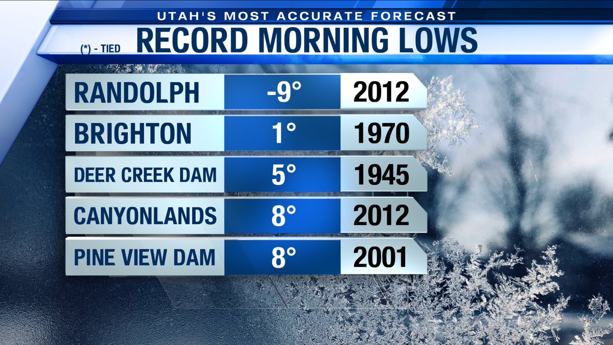 adambcarroll's tweet photo. We had a record-breaking cold night & morning with many records shattered. SLC broke a 142 year old record for coldest October 26 in history! More records may fall tonight but we won't be as cold. #utwx #nvwx #idwx #wywx #recordcold #octoberchill #brrrrr https://t.co/S0eGqUR7Af