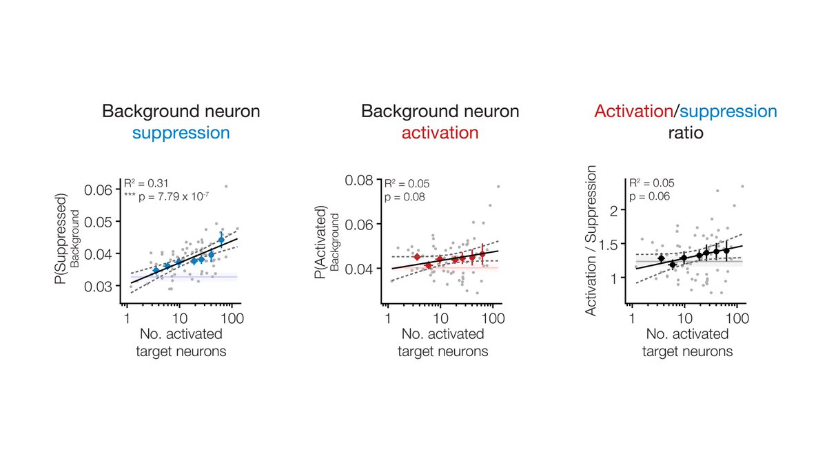 Activating target neurons caused suppression of background neurons that scaled with the number of target neurons, with little recruitment of background activation. This resulted in similar activation/suppression ratios irrespective of number of target neurons – homeostasis.