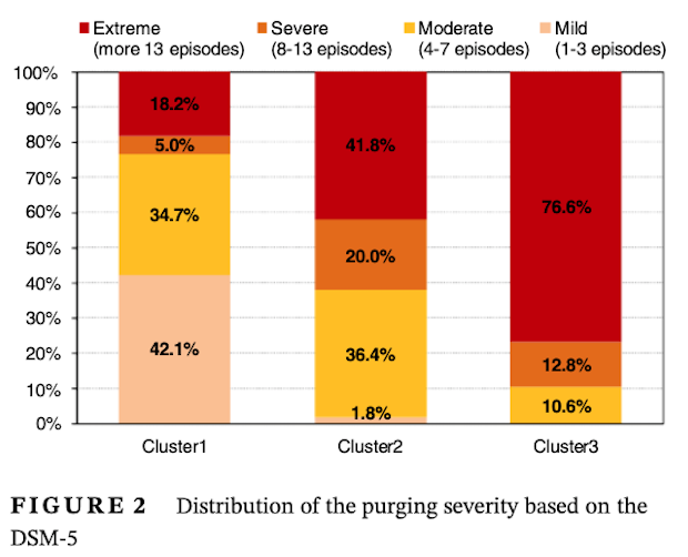 The three clusters showed some correspondence to the DSM-5 severity index for purging behaviours for Bulimia Nervosa (see bar charts). Cluster 1 emerged as a milder form of PD, while Cluster 3 was characterised by a more severe presentation of PD.