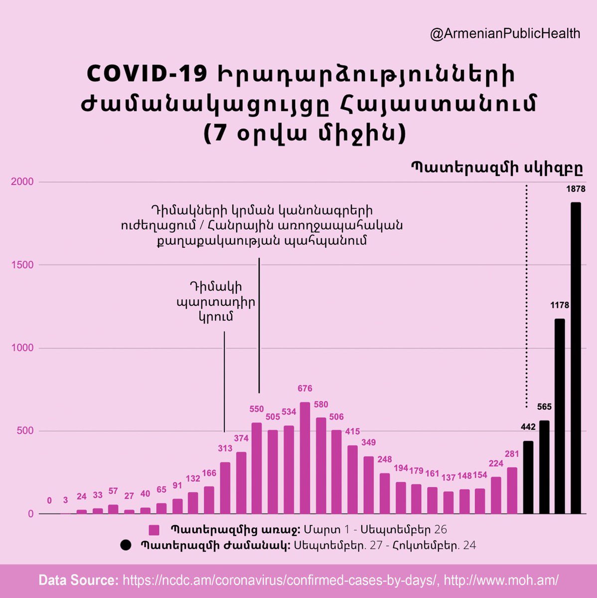 Remind your friends and family how important it is to be wearing a mask! Armenia is fighting two battles right now: war amid a pandemic. #Յաղթելուենք #PeaceforArmenians