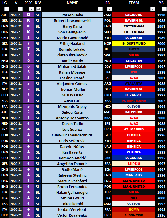 LaSuperLiga2020's tweet photo. ⚽️MAXIMOS #GOLEADORES

💙#LaSuperLiga
1⃣2⃣ Patson Daka
🔟 Lewandowski, Kane y Heung-Min

❤️#SuperLiga2
🔟 Calvert-Lewin y Dennis Man
9⃣ Mirko Ivanic

💚#SuperLiga3
9⃣ Ferguson, Rukavytsya y Tavernier
8⃣ Nikolics, Nguén, Ishak y Fountas https://t.co/YQO3Em2gYw