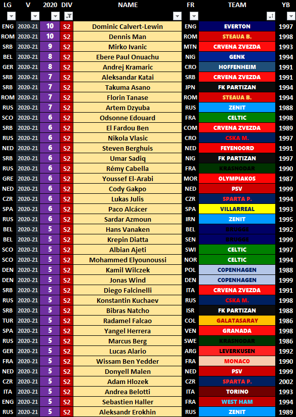 LaSuperLiga2020's tweet photo. ⚽️MAXIMOS #GOLEADORES

💙#LaSuperLiga
1⃣2⃣ Patson Daka
🔟 Lewandowski, Kane y Heung-Min

❤️#SuperLiga2
🔟 Calvert-Lewin y Dennis Man
9⃣ Mirko Ivanic

💚#SuperLiga3
9⃣ Ferguson, Rukavytsya y Tavernier
8⃣ Nikolics, Nguén, Ishak y Fountas https://t.co/YQO3Em2gYw