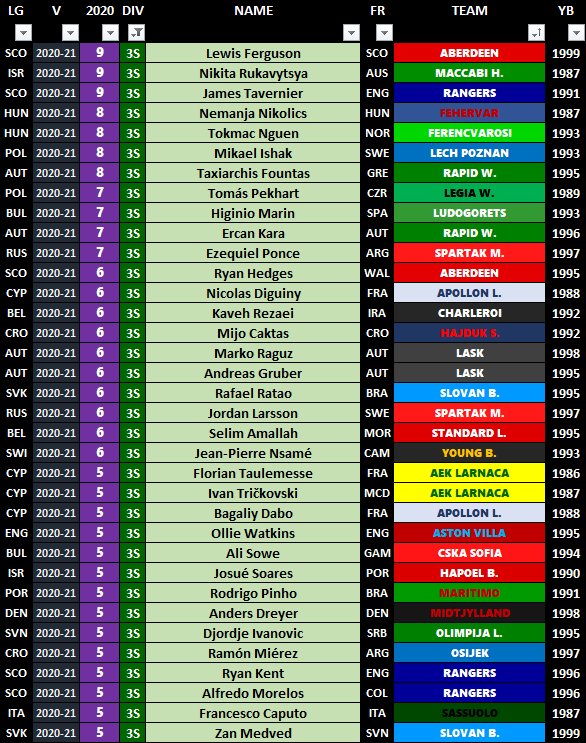LaSuperLiga2020's tweet photo. ⚽️MAXIMOS #GOLEADORES

💙#LaSuperLiga
1⃣2⃣ Patson Daka
🔟 Lewandowski, Kane y Heung-Min

❤️#SuperLiga2
🔟 Calvert-Lewin y Dennis Man
9⃣ Mirko Ivanic

💚#SuperLiga3
9⃣ Ferguson, Rukavytsya y Tavernier
8⃣ Nikolics, Nguén, Ishak y Fountas https://t.co/YQO3Em2gYw