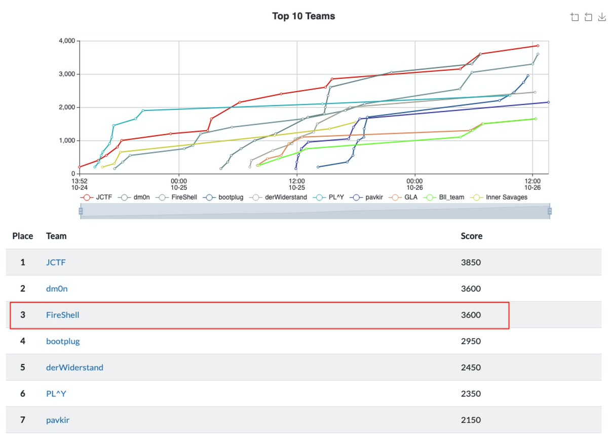 fireshellst's tweet image. We won 3th place in AppSec-IL. CTF focused on Web Security, Code Review, DevOps, Mobile Security and Cloud Security. We are slowly returning to our activites and will be back even stronger very soon!