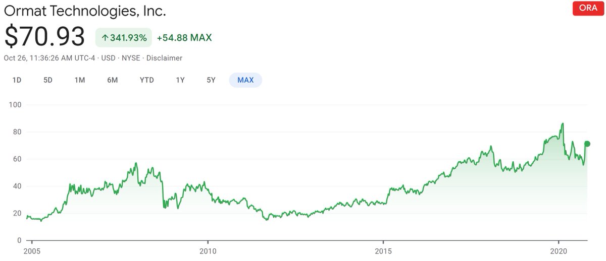 8/Like a lot of innovations, binary cycle plants are the result of decades of public and private R&D, led by DOE and companies like Ormat. BTW, anyone who thinks you can’t make money in hardtech, geothermal, or climate should check out Ormat’s performance.