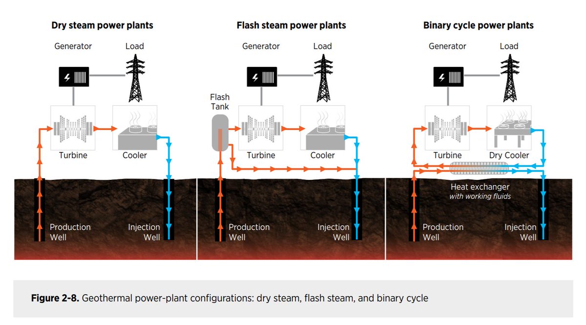 3/This is because geothermal power used dry steam of flash technology, and to provide power, the fluid had to have enough steam to directly power a turbine. By contrast, binary cycle plants heat a different working fluid for the power conversion process. (from DOE GeoVision)