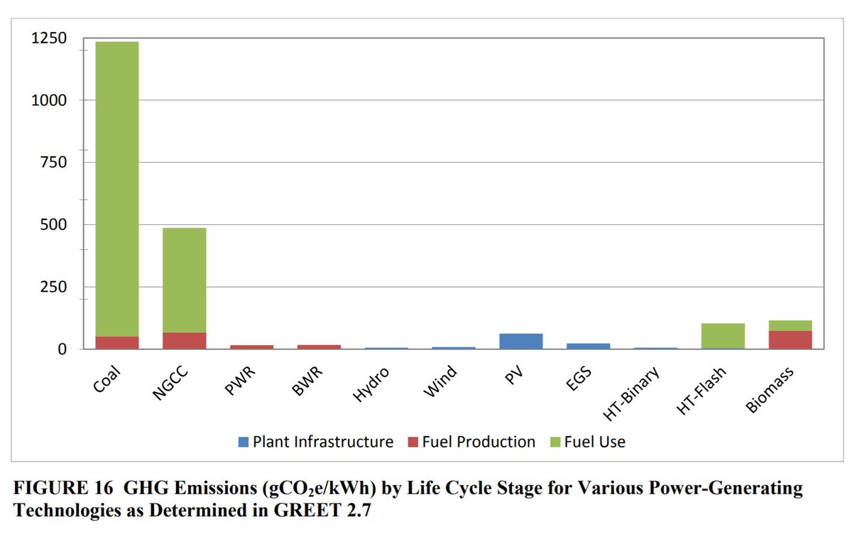 9/And there are many more benefits to binary cycle plants. The geothermal fluid is cycled through a heat exchanger and then reinjected, so they are emission free. Binary cycle plants have extremely low life cycle emissions. https://www.energy.gov/sites/prod/files/2014/02/f7/lifecycle_analysis_of_geothermal_systems.pdf