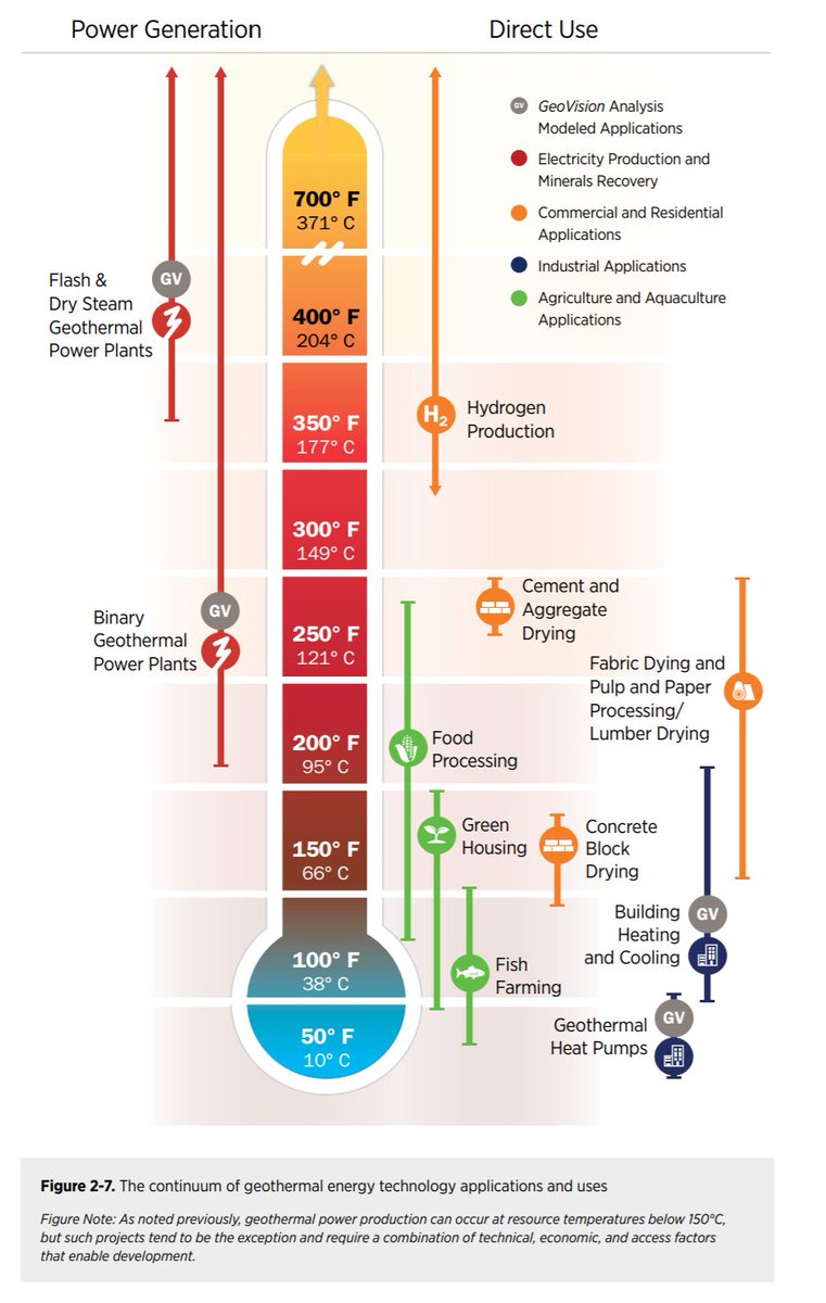 4/The temperature range for Flash & Dry Steam plants is very high, 400+F, because at typical geothermal pressures, that’s what it takes to get a meaningful amount of steam to flow to the turbine. By contrast, binary cycle plants can operate down to 200F. (from GeoVision)