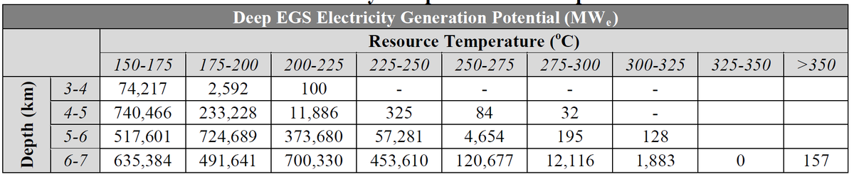 6/There is enough heat at binary cycle temperatures (<200C) to power the entire US, over 1,000 GW in just the shallowest 3 miles alone. By contrast, there are hardly any remaining high temperature resources to develop. https://www.nrel.gov/docs/fy17osti/66428.pdf