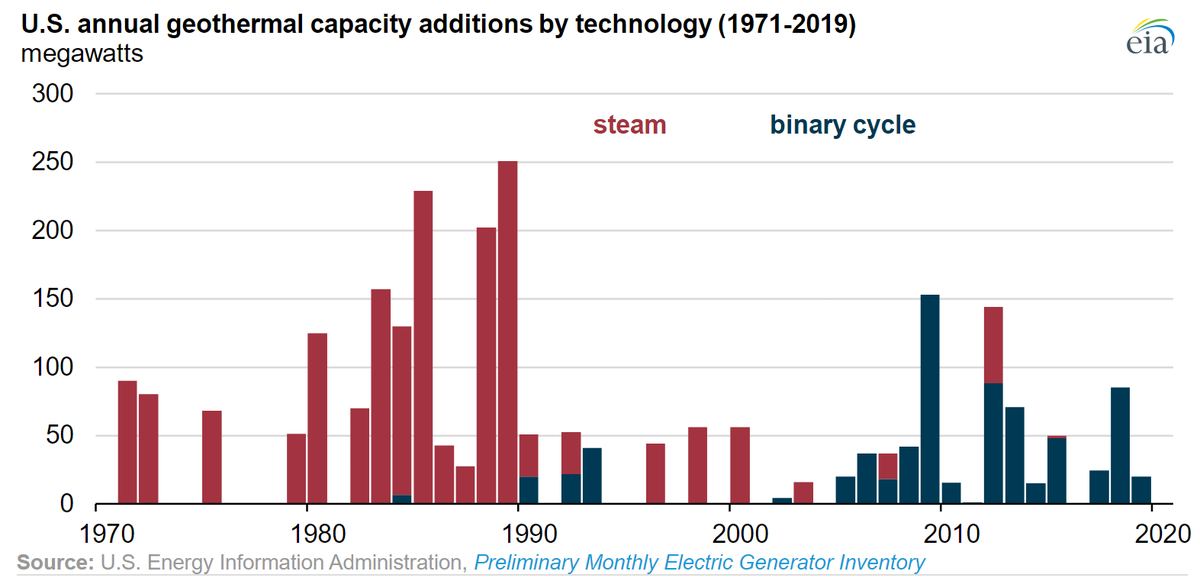 7/So if we were just limited to unique, high temperature resources, geothermal in the US would have been done long ago. But new binary cycle technology opened the door for growth. 90% of US geothermal developed since 2000 have been binary cycle systems. https://www.eia.gov/todayinenergy/detail.php?id=44576