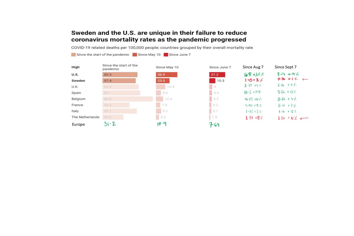 2/13 I think that data is being represented in a way that suits the narrative.I added extra columns:"since Aug 7" & "since Sept 7".I used Oct 14 as end point (date of publication).I also highlighted Netherlands in red as it was best performing in the table and good for comparison