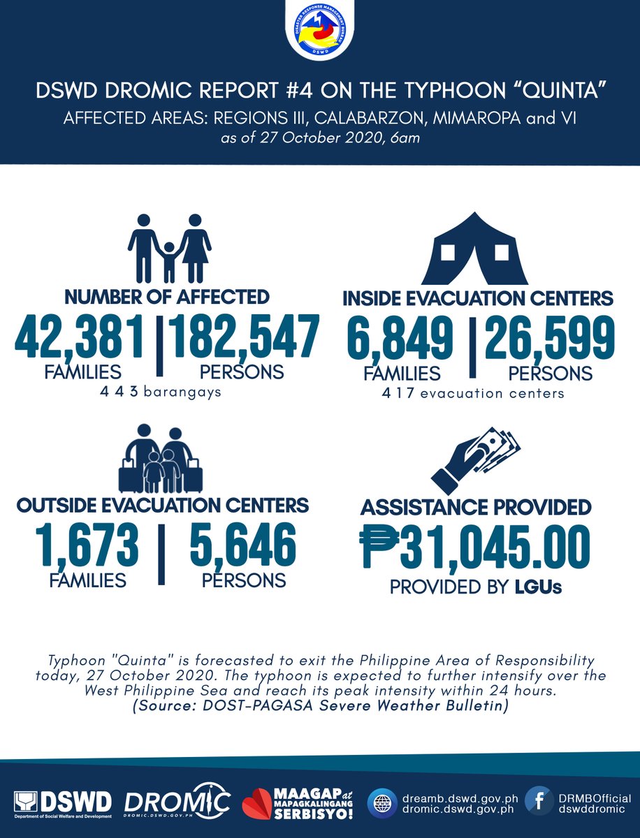Narito ang pinakabagong datos mula sa Disaster Response Operations Monitoring and Information Center (DROMIC) hinggil sa tulong at preparasyon ng DSWD hinggil sa Bagyong Quinta. #QuintaPH