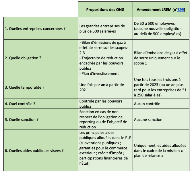 Il est bientôt 0h45, les députés vont bientôt aborder le sujet des contreparties écologiques au  #PlanDeRelance avec au choix: un amendement coquille vide du gouvernement, sans contrainte ni sanction, ou un amendement soutenu par les ONG pour une vraie contrepartie  #DirectAN