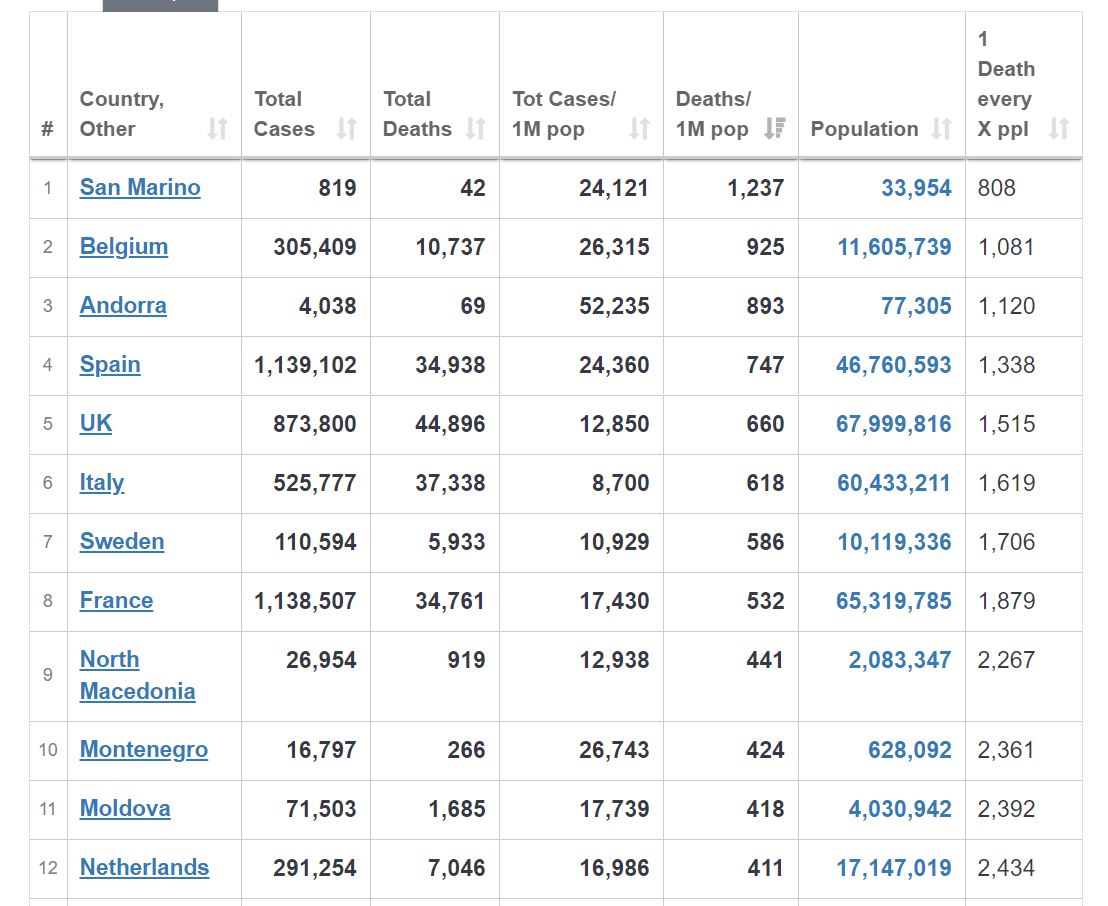 4/13 I think Sweden compares well, all things considered, when metrics such as deaths per million and 1 death per X people are analysed - its certainly in the same ball park as most of those other countries in the first chart