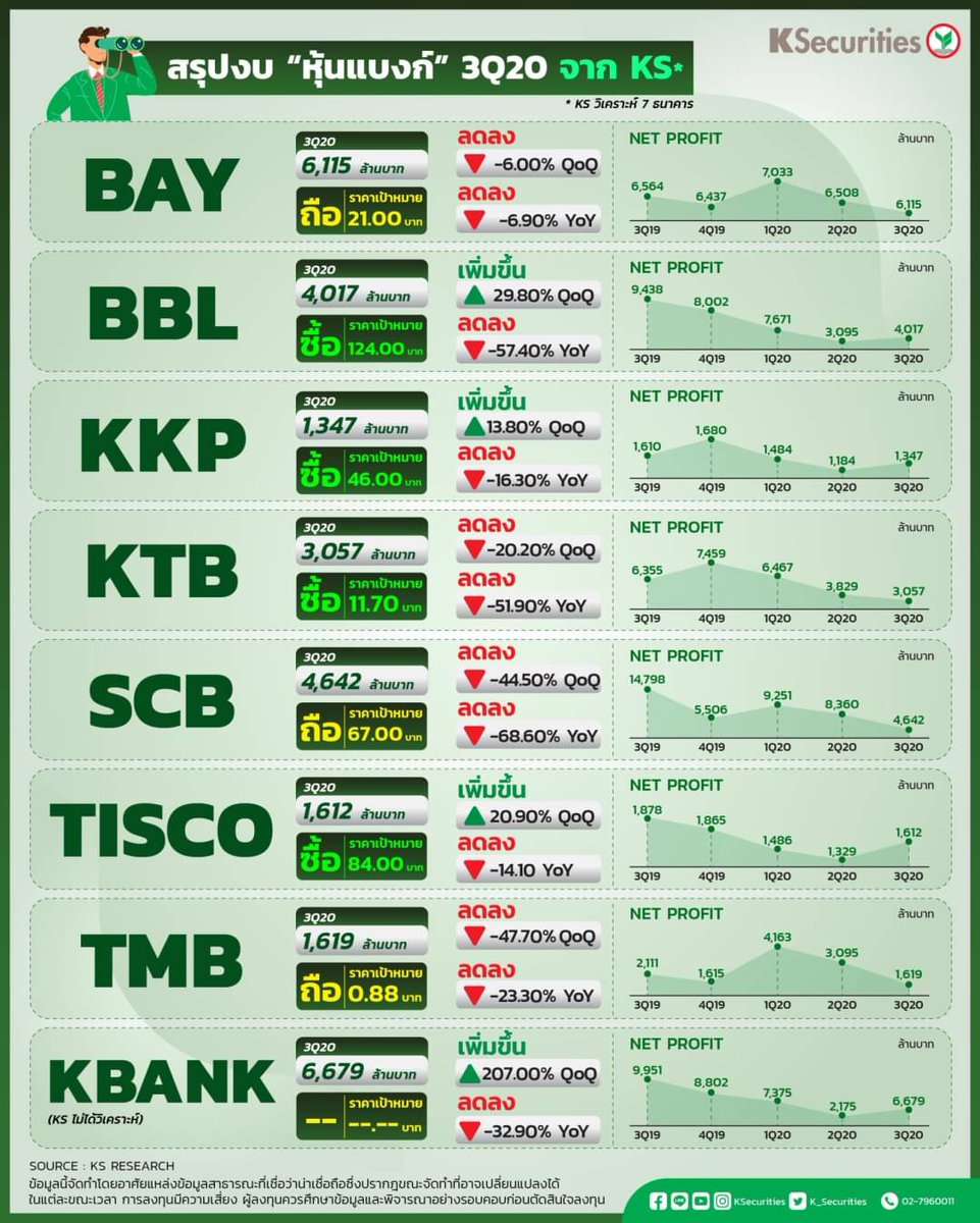 K_Securities's tweet photo. 🏦สรุปงบ "หุ้นแบงก์" 3Q20 จาก KS

╔═══════════╗
ลูกค้า K PLUS เปิดพอร์ตลงทุนออนไลน์กับ KS ได้แล้ววันนี้!
เปิดครั้งเดียว! ลงทุนได้หลากหลายทั้ง..
✔️หุ้น
✔️กองทุนรวม
✔️TFEX
📲เปิดเลย >> https://t.co/uUm23Dq8Oi
╚═══════════╝
#KSecurities #KS #Banking #3Q20 https://t.co/Rsz1fkqTpD