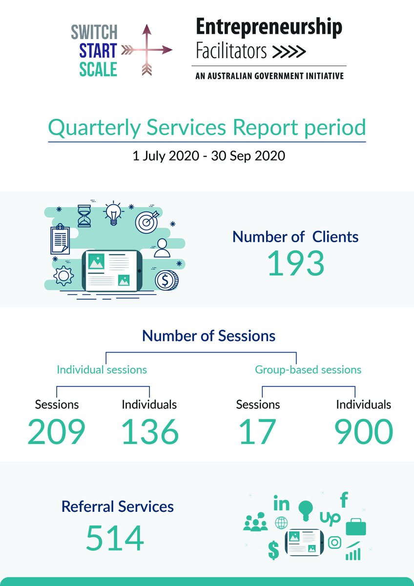 waperry's tweet photo. Sharing #stats on the last quarter for the #entrepreneurshipfacilitator service #SwitchStartScale where working with you is a pleasure!  From 1.7.20 - 30.9.20 here is the latest picture: https://t.co/waZN7JNLec
