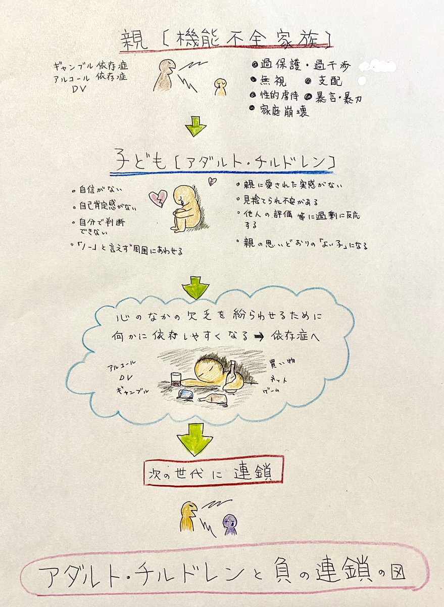 旧竹の子 ご視聴ありがとうございました 今回の配信のために頑張って描いたイラストです 長女は興味無さそうでしたが せっかく描いたのでこちらにも載せておきます 依存症 アダルト チルドレン 負の連鎖 T Co Q1nksgi13e Twitter