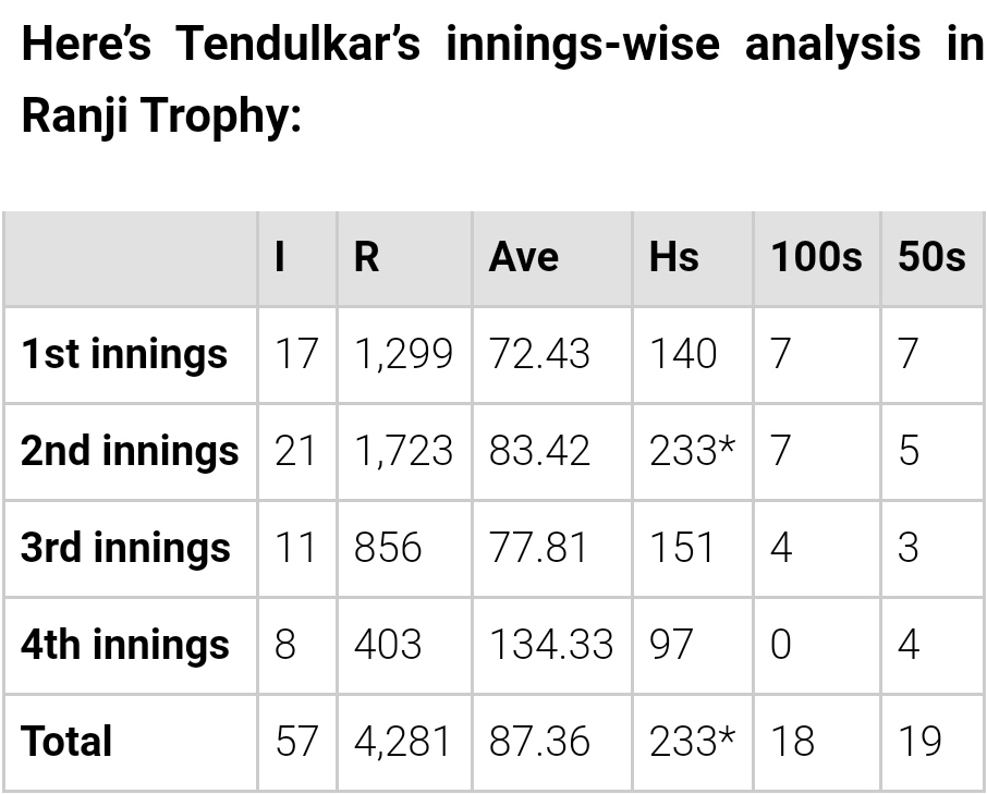 On This Day, @sachin_rt Played His Last Game In Ranji Trophy At Lahli, Rohtak Between Mumbai & Haryana. His Brilliant Performance Of 79* In 4th Innings Guided Mumbai For Victory. I Saw This Match Live In TV When I Was In Punjab.
#SachinTendulkar Ranji Tournament Career 👇 https://t.co/rmSvFWOwgE