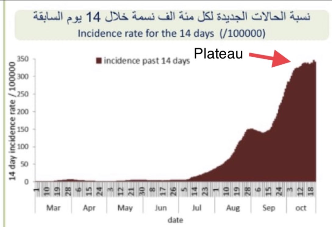 2.5 However, a test positivity rate which is still above 11% means the virus is not under control. Furthermore, a critical bed occupancy rate above 85% means we are unable to accommodate any rapid rise in cases.  #Covid19 comes in waves. Will  face a wave soon?