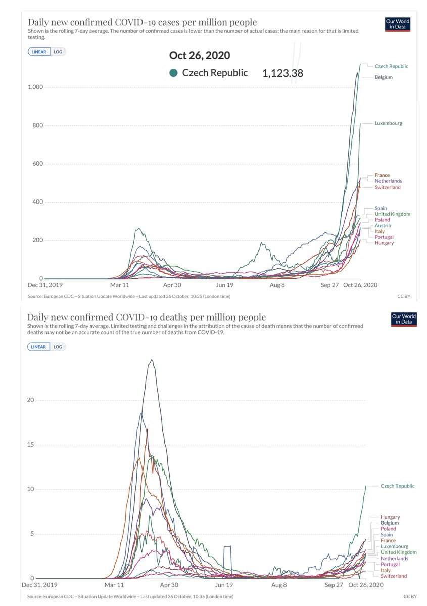 Avrupada covid19 un 3. dalgası hızla yayılıyor. 
Bazı ülkelerdeki virüsün bulaşması tahminlerin ötesinde 
önceki gün yapılan Covid testinde pozitiflik oranı; 
* Cek Cumhuriyeti 34.4% 
* Belçika 20.5% 
* İtalya 21.6% 
* Fransa 17.8% 
* İspanya 13.3%