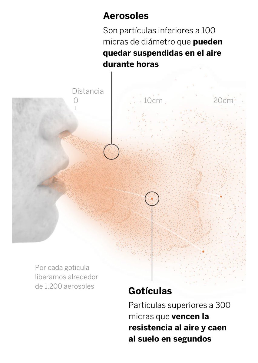 Así se transmite el SARS-CoV-2. No se ve, ni se siente. Usar mascarilla impide o disminuye la entrada de la gotitas a la boca nariz y mucosa ocular. Separarse 2m permite que caigan al piso antes de llegar a contactarnos. Hablar, gritar y cantar, aumenta la cantidad de partículas.