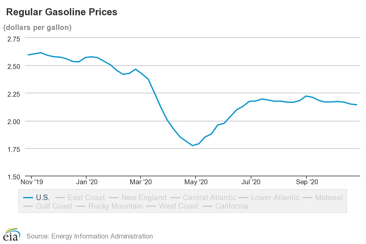 U.S. average retail gasoline price lowest in 18 weeks at $2.14 per gallon, down 45 cents from year ago, <a href="/EIAgov/">EIA</a> weekly pump price survey shows. #economy #diesel #gasoline #oil eia.gov/petroleum/gasd…
