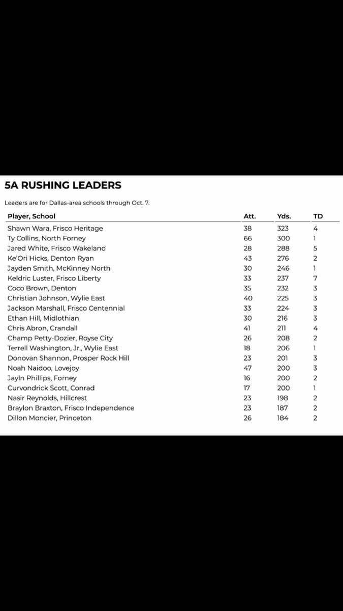 Blessed to make the top 10 rushing yards for 5A-District🙌🏽. #Moreblessingstocome