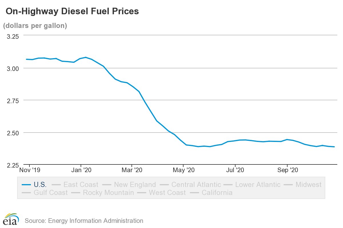 U.S. #truckers paying lowest diesel fuel price in 4+ years. Average retail #diesel price at $2.385 per gallon, lowest price since late Sept 2016 and down 68 cents from year ago, based on <a href="/EIAgov/">EIA</a> weekly pump price survey. #crude #economy #gasoline eia.gov/petroleum/gasd…