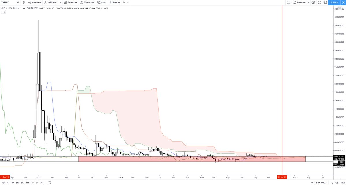 CryptoSays's tweet photo. I definitely believe, one of the assets that people will regret not buying around this range is, $XRP. It has there for a long time, but early signals are slowly, and discretely showing up. But, you know. Only a handful have the ⚾️ to buy bottoms! 1M Pivot = Jan #CryptoIkagi 👀 https://t.co/kBIUUXqCRn